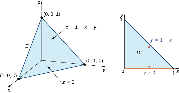 In x y z space, there is a solid E with boundaries being the x y, z y, and x z planes and z = 1 minus x minus y. The points are the origin, (1, 0, 0), (0, 0, 1), and (0, 1, 0). Its surface on the x y plane is shown as being a rectangle marked D with line y = 1 minus x. Additionally, there is a vertical line shown on D.