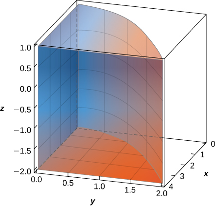 A quarter section of an oval cylinder with z from negative 2 to positive 1. The solid is bounded by y = 0 and x = 4, and the top of the shape runs from (0, 0, 1) to (4, 2, 1) in a gentle arc.