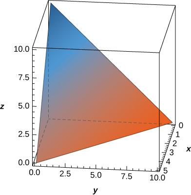 A tetrahedron bounded by the x y, y z, and x z planes and a triangle with vertices (0, 0, 10), (5, 0, 0), and (0, 10, 0).