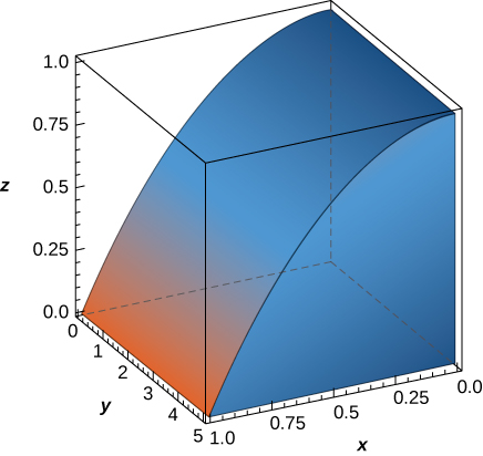 A complex shape in the first octant with height 1, width 5, and length 1. The shape appears to be a slightly deformed quarter of a cylinder of radius 1 and width 5.