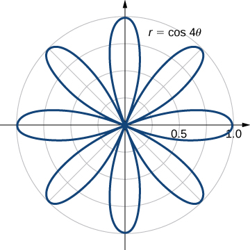 A rose with eight petals given by r = cos (4 theta).