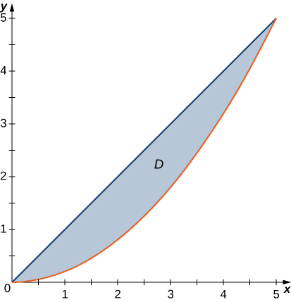 A region D is drawn between y = x and y = x squared, which looks like a deformed lens, with the bulbous part below the straight part.