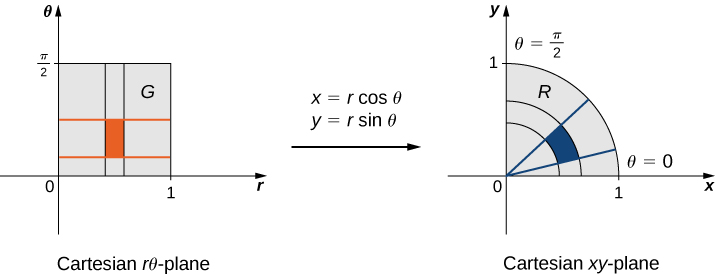 On the left-hand side of this figure, there is a rectangle G with a marked subrectangle given in the first quadrant of the Cartesian r theta-plane. Then there is an arrow from this graph to the right-hand side of the figure marked with x = r cos theta and y = r sin theta. On the right-hand side of this figure there is a quarter circle R with a marked subannulus (analogous to the rectangle in the other graph) given in the Cartesian x y-plane.