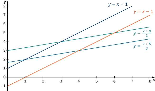 A parallelogram R with corners (1, 2), (3, 4), (6, 5), and (4, 3) formed by the lines y = x + 1, y = x minus 1, y = (x + 9)/3, and y = (x + 5)/3.