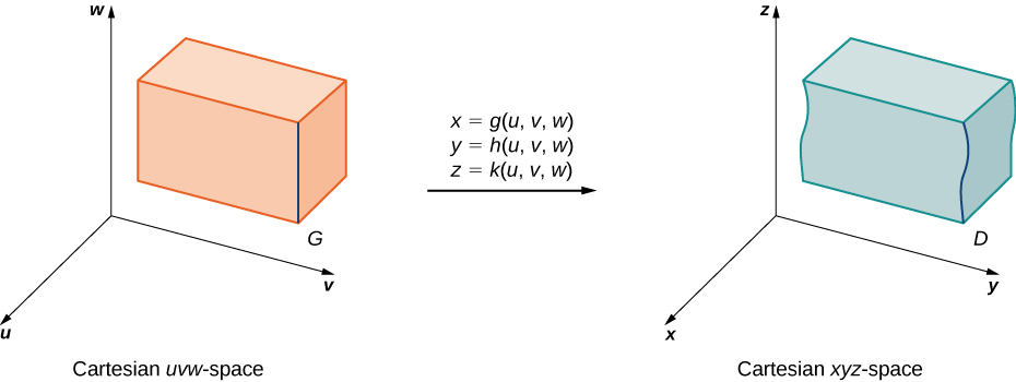 On the left-hand side of this figure, there is a region G in u v w space. Then there is an arrow from this graph to the right-hand side of the figure marked with x = g(u, v, w), y = h(u, v, w), and z = k(u, v, w). On the right-hand side of this figure there is a region D in xyz space.