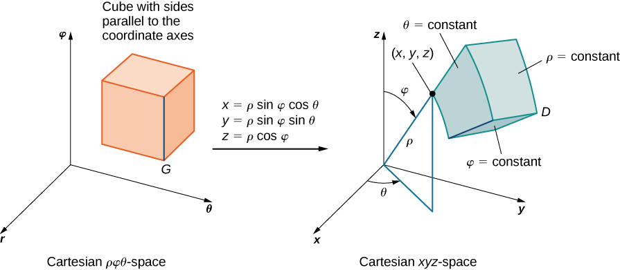 On the left-hand side of this figure, there is a cube G with sides parallel to the coordinate axes in rho phi theta space. Then there is an arrow from this graph to the right-hand side of the figure marked with x = rho sin phi cos theta, y = rho sin phi sin theta, and z = rho cos phi. On the right-hand side of this figure there is a region D in xyz space that is a thick annulus and has the point (x, y, z) shown as being equal to (rho, phi, theta). The top is labeled phi = constant, the flat vertical side is labeled theta = constant, and the outermost side is labeled rho = constant.