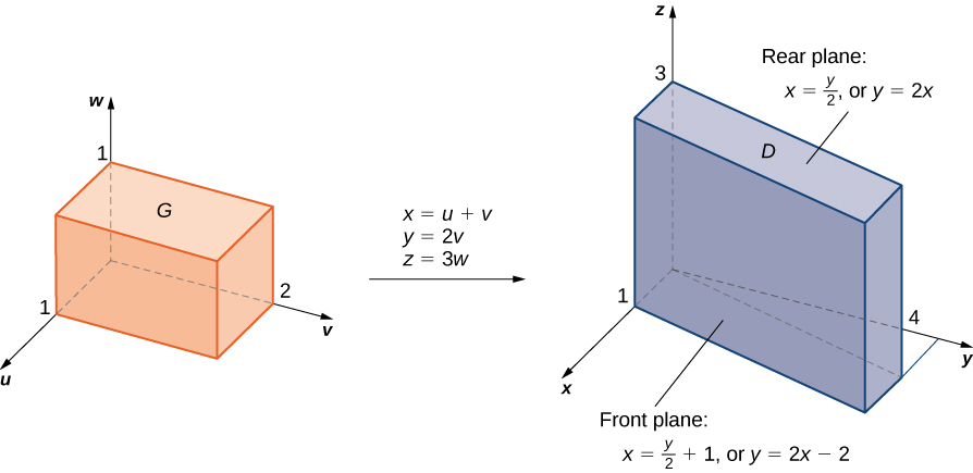 On the left-hand side of this figure, there is a box G with sides 1, 2, and 1 along the u, v, and w axes, respectively. Then there is an arrow from this graph to the right-hand side of the figure marked with x = u + v, y = 2v, and z = 3w. On the right-hand side of this figure there is a region D in xyz space that is a rotated box with sides 1, 4, and 3 along the x, y, and z axes. The rear plane is marked x = y/2 or y = 2x. The front plane is marked x = y/2 + 1 or y = 2x minus 2.