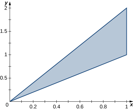 A triangle with corners at the origin, (1, 1), and (1, 2).