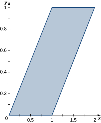 A rhombus with corners at the origin, (1, 0), (1, 1), and (2, 1).