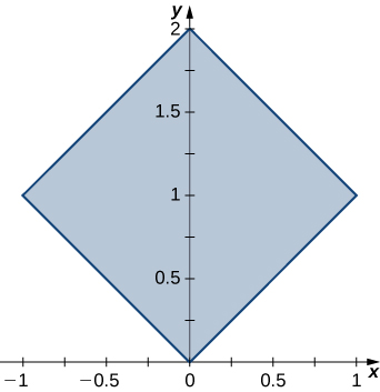 A square with side lengths square root of 2 rotated 45 degrees with one corner at the origin and another at (1, 1).