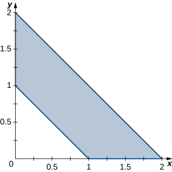 A trapezoid with corners at (1, 0), (0, 1), (0, 2), and (2, 0).