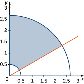 In the first quadrant, a section of an annulus described by an inner radius of 0.5, outer radius slightly more than 2.5, and center the origin. There is a line dividing this annulus that comes from approximately a 30 degree angle. The portion corresponding to 60 degrees is shaded.