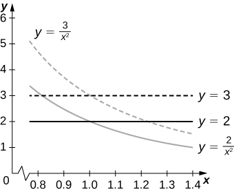 Four lines are drawn, namely, y = 3, y = 2, y = 3/(x squared), and y = 2/(x squared). The lines y = 3 and y = 2 are parallel to each other. The lines y = 3/(x squared) and y = 2/(x squared) are curves that run somewhat parallel to each other.