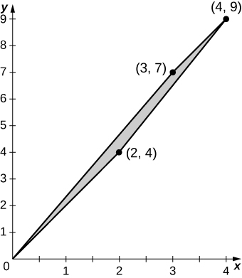 A four-sided figure with points the origin, (2, 4), (4, 9), and (3, 7).