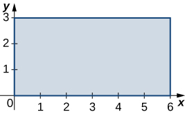 A rectangle bounded by the x and y axes and the lines x = 6 and y = 3.