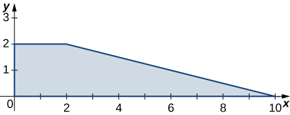 A trapezoid bounded by the x and y axes, the line y = 2, and the line y = negative x/4 + 2.5.