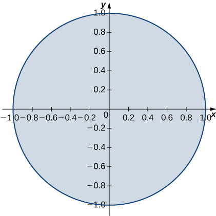 A circle with radius 1 and center the origin.