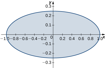 An ellipse with center the origin, major axis 2, and minor axis 0.5.