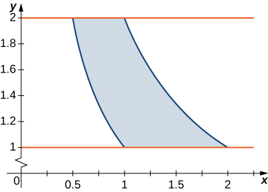 A complex region between 2 and 1 that sweeps down and to the right with boundaries y = 1/x and y = 2/x.