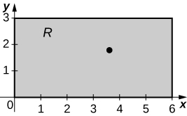 A rectangle R bounded by the x and y axes and the lines x = 6 and y = 3 with point marked (18/5, 9/5).