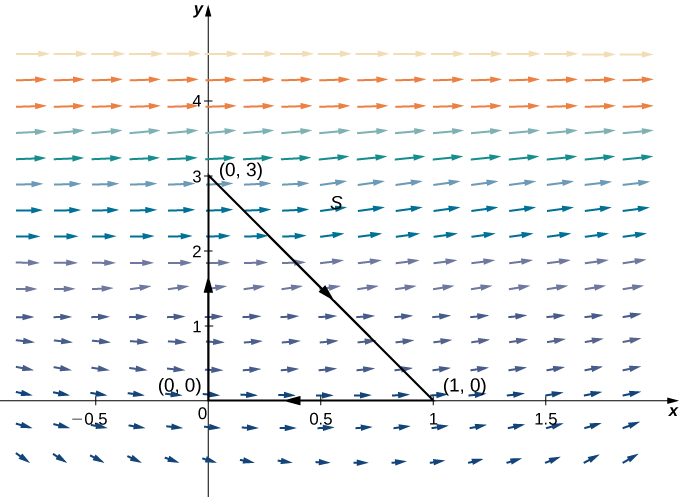 A vector field in two dimensions. A triangle is drawn oriented clockwise with vertices at (0,0), (1,0), and (0,3). The arrows in the field point to the right and up slightly. The angle is greater the closer they are to the axis.