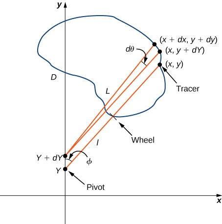 A diagram in quadrants 1 and 2 showing the motion of the planimeter. Two points are labeled on the y axis: (0, Y) and (0, Y + dY), where Y is less than Y + dY. The first point is the pivot. Three points are labeled further up and to the right in quadrant 1: (x, y), (x, y + dy), and (x + dx, y + dy). Note that the uppercase Y and the lowercase y are not the same; y is much larger. A line segment is drawn between (0,Y) and (x,y). About midway down this line is a mark labeled for the wheel, and the (x,y) endpoint is labeled for the tracer. Let l be the distance from the pivot to the wheel, and let L be the distance from the pivot to the tracer. Line segments are also drawn from (0, Y + dY) to each of the other points in quadrant 1. The angle between the line segment with (0,Y) as an endpoint and the y axis is labeled phi. The angle between the line segments with (0, Y+dY) as an endpoint is “d theta.” A curve is drawn going through the wheel, the tracer, and the three points in quadrant 1, up and across the y axis, down and back across the y axis at a smaller y value lose to the height of the tracer, and down across the line segments and back to the wheel.