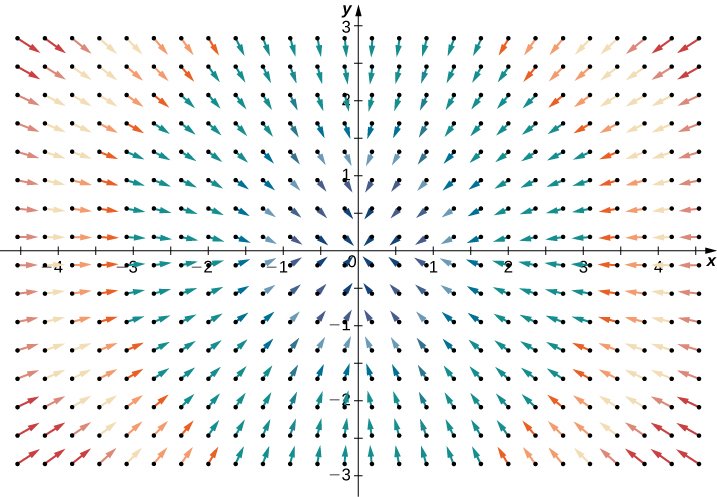 A vector field in two dimensions with negative divergence. The arrows point in towards the origin in a radial pattern. The closer the arrows are to the origin, the larger they are.