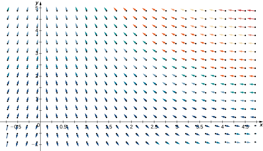 A vector field in two dimensions with negative divergence at (1,4). The arrows are very flat but become more vertical closer to the y axis. Above the x axis, the arrows point up and towards the y axis on either side of it. Below the x axis, the arrows point down and away from the y axis on either side of it.