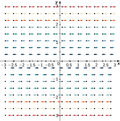 Two vector field diagrams consisting of vectors that are all parallel. The closer they are to the x axis, the shorter the arrows are. Above the x axis, the arrows point to the right, and below the x axis, the arrows point to the left.