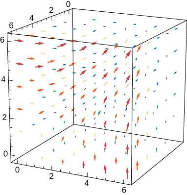 A diagram showing the curl of a vector field in two dimensions. The curl is zero. The arrows seem to be pointing up and over into the yz plane.