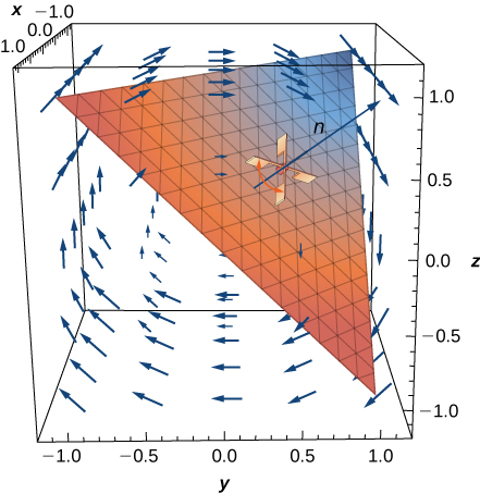 A three dimensional diagram of a rotational velocity field. The arrows are showing a rotation in a clockwise manner. A paddlewheel is shown in plan x + y + z = 1 with n extended out perpendicular to the plane.