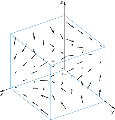 A visual representation of a vector field in three dimensions. The arrows seem to get smaller as both the z component gest close to zero and the x component gets larger, and as both the y and z components get larger. The arrows seem to converge in both of those directions as well.