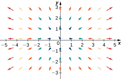 A visual representation of a vector field in two dimensions. The arrows are larger the further away from the origin they are. They stretch out and away from the origin in a radial pattern.