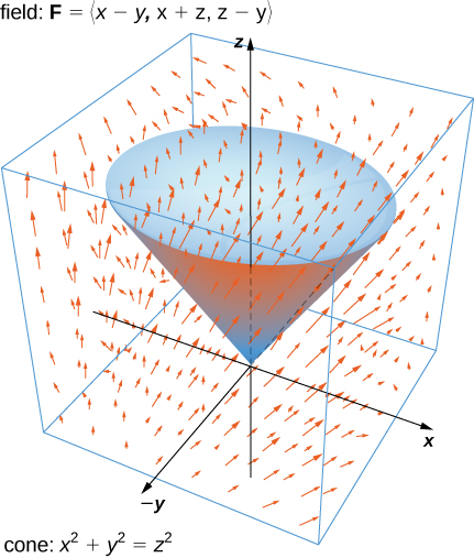 This figure is a vector diagram in three dimensions. The cone x^2 + y^2 = z^2 is shown. Its point is at the origin, and it opens up. There is a cover across the top. The arrows seem to be following the shape of the cone.