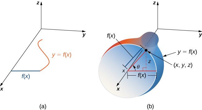 Two diagrams, a and b, showing the surface of revolution. The first shows three dimensions. In the (x,y) plane, a curve labeled y = f(x) is drawn in quadrant 1. A line is drawn from the endpoint of the curve down to the x axis, and it is labeled f(x). The second shows the same three dimensional view. However, the curve from the first diagram has been rotated to form a three dimensional shape about the x axis. The boundary is still labeled y = f(x), as the curve in the first plane was. The opening of the three dimensional shape is circular with the radius f(x), just as the line from the curve to the x axis in the plane of the first diagram was labeled. A point on the opening’s boundary is labeled (x,y,z), the distance from the x axis to this point is drawn and labeled f(x), and the height is drawn and labeled z. The height is perpendicular to the x,y plane and, as such, the original f(x) line drawn from the first diagram. The angle between this line and the line from the x axis to (x,y,z) is labeled theta.