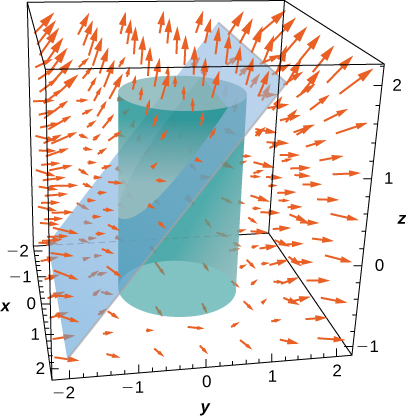 A cylinder and an intersecting plane shown in three-dimensions. S is the portion of the plane z = y + 1 inside the cylinder x^2 + y ^2 = 1.