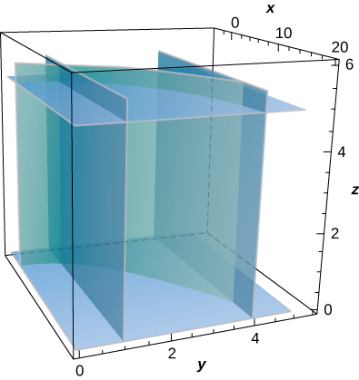 A diagram of the given cylinder in three-dimensions. It is cut by the planes z=0, z=5, y=1, and y=4.