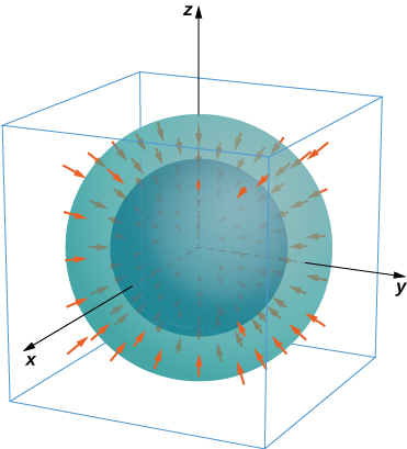 A diagram in three dimensions of two spheres, one contained completely inside the other. Their centers are both at the origin. Arrows point in toward the origin from outside both spheres.