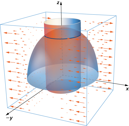 A diagram in three dimensions of a vector field and the intersection of a sylinder and hemisphere. The arrows are horizontal and have negative x components for negative y components and have positive x components for positive y components. The curve of intersection between the hemisphere and cylinder is drawn in blue.