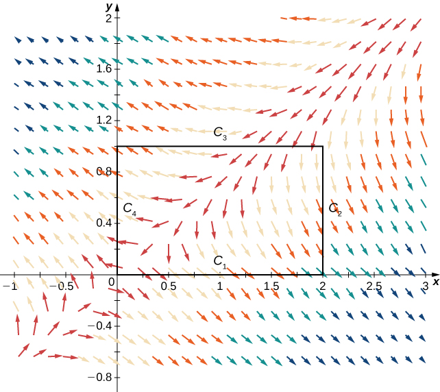 A vector field in two dimensions. The arrows following roughly a 90-degree angle to the origin in quadrants 1 and 3 point to the origin. As the arrows deviate from this angle, they point away from the angle ad become smaller. Above, they point up and to the left, and below, they point down and to the right. A rectangle is drawn in quadrant 1 from 0 to 2 on the x axis and from 0 to 1 on the y axis. C_1 is the base, C_2 is the right leg, C_3 is the top, and C_4 is the left leg.