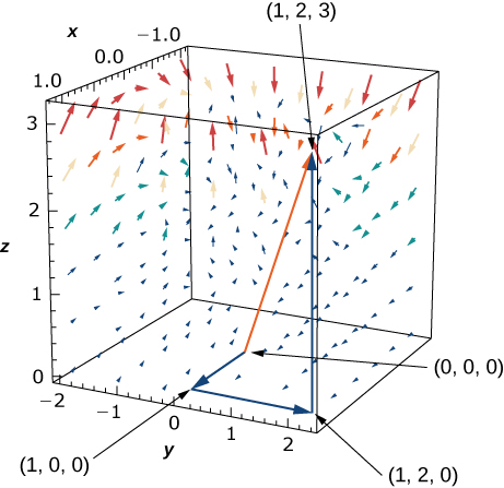 A curve and vector field in three dimensions. The curve segments go from (1,2,3) to (0,0,0) to (1,0,0) to (1,2,0), and the arrowheads point to (0,0,0), (1,0,0), and (1,2,0). The surrounding vectors are larger the more the z component increases.