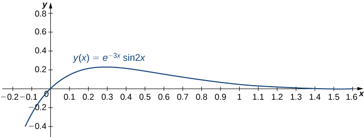 This figure is a graph of the function y = e^−3x sin 2x. The x axis is scaled in increments of tenths. The y axis is scaled in increments of even tenths. The curve passes through the origin and has a horizontal asymptote of the positive x axis.