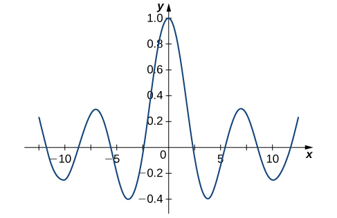 This figure is the graph of a function. The graph is oscillating with the highest amplitude above the origin. The horizontal axis is labeled in increments of 2.5. The vertical axis is labeled in increments of 0.2.