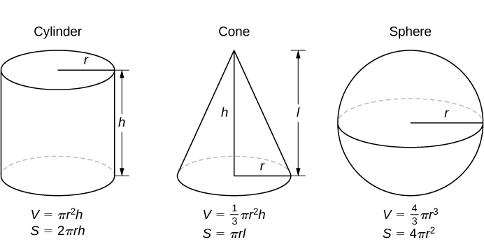 The figure shows three solid figures. The first is a cylinder with height labeled as h and radius as r. Below the figure are the formulas for volume, V = (pi)(r^2)h, and surface area, S = 2(pi)rh. The second is a cone with height labeled as h, radius as r, and lateral side length as l. Below the figure are the formulas for volume, V = (1/3)(pi)(r^2)h, and surface area, S = (pi)rl. The third is a sphere with radius labeled as r. Below the figure are the formulas for volume, V = (4/3)(pi)(r^3), and surface area, S = 4(pi)r^2.