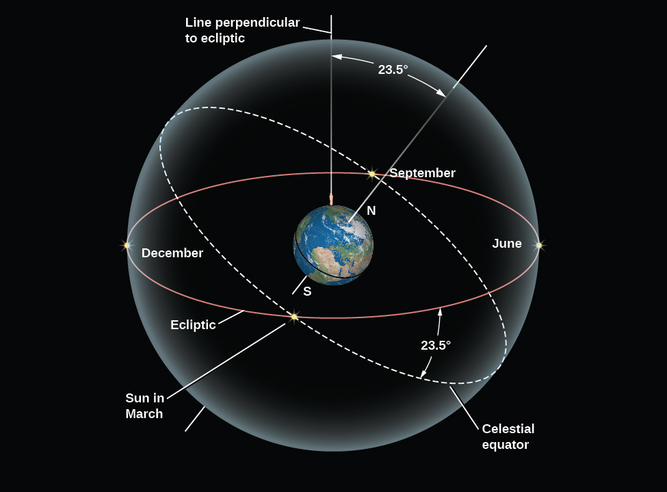 The Tilt of the Celestial Equator. At the center of the figure the Earth is drawn with the North and South poles labeled and the Equator drawn as a black line. An observer is shown standing in the Northern Hemisphere. The Earth is embedded in a sphere representing the sky. A line is drawn vertically upward from the observer to the sphere, and is labeled “Line perpendicular to ecliptic”. Another line is drawn projecting from the North Pole to the sphere. An angle is drawn between the “Line perpendicular to ecliptic” and the projected North Pole line and labeled “23 ½ degrees”. The Earth’s equator is projected onto the sky and drawn as a white dashed circle and labeled “Celestial equator”. The ecliptic is drawn on the sphere as red circle. Another angle is drawn between the ecliptic and the celestial equator and labeled “23 ½ degrees”. Finally, the Sun is drawn in four locations throughout the year on the ecliptic circle. Two are in June and December when the Sun is farthest from the celestial equator (the solstices), and two are in March and September when the Sun is on the points where the ecliptic and celestial equator meet (the equinoxes).