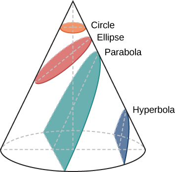 This figure illustrates the conic sections. A cone is drawn with the circular base at bottom and the apex at top. From top to bottom: a “Circle” (drawn in orange) is formed when the intersecting plane is parallel to, but does not touch, the base. An “Ellipse” (drawn in red) is formed when the intersecting plane is at an angle to, but does not touch, the base. A “Parabola” (drawn in aqua) is formed when the intersecting plane is at an angle with and also touches the base. A “Hyperbola” (drawn in blue) is formed when the intersecting plane is nearly perpendicular to and also touches the base.