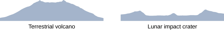 Profiles of Volcanic and Impact Craters Illustrated. At left is a terrestrial volcano. It is tall, steeply sloped with a shallow crater at the top. At right is a Lunar impact crater. Not as tall as a terrestrial volcano, nor as steeply sloped. The crater has a very wide, flat floor and a central peak.