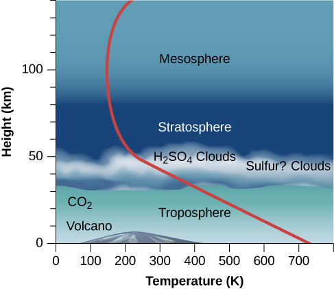 Atmospheric structure of Venus. In this plot the vertical scale reads “Height (k m),” and runs from zero to 150 in increments of 10 k m. The horizontal scale reads “Temperature (K),” and runs from zero to 800, in increments of 100 K. At the lower left, a mountain is drawn with a height of 10 k m and is labeled “Volcano.” The major atmospheric zones are labeled. At the bottom is the “Troposphere” rising to about 50 k m. The major constituent is “C O2.” Above the troposphere a band of clouds is drawn between 30 and 60 k m and labeled: “H2 S O4 Clouds” and “Sulfur (?) Clouds.” Above the cloud layer is the “Stratosphere” from about 50 k m to 80 k m. Finally, the “Mesosphere” rises from 80 k m to 150 k m. The variation of temperature with altitude is shown with a red curve. It begins at zero altitude near 720 K, then drops steadily to about 200 K at 50 k m. From there it slowly drops further to about 150 K at 100 k m, then rises to about 220 K at 150 k m.