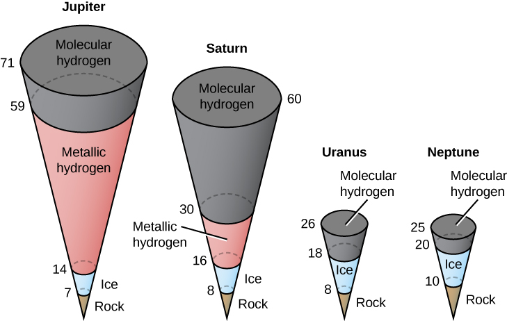 Illustration of the Internal Structures of the Giant Planets. The internal structure of each of the four giant planets are drawn as inverted cones, with the apex representing the center of the planet, and each cone divided into several sections. Each cone has numbers along its left side, increasing upward, labeling the radius (r) of each section in km. Each section is labeled according to its composition. Beginning at left is Jupiter. Beginning at the center out to r = 7 is “Rock”, from r = 7 to 14 is “Ice”, from r=14 to 59 is “Metallic hydrogen” and finally from r = 59 to 71 is “Molecular hydrogen”. Next is Saturn, beginning from the center to r = 8 is “Rock”, from r = 8 to 16 is “Ice”, from r = 16 to 30 is “Metallic hydrogen” and finally from r = 30 to 60 is “Molecular hydrogen”. Continuing to the right is Uranus, beginning from the center to r = 8 is “Rock”, from r = 8 to 18 is “Ice” and finally from r = 18 to 26 is “Molecular hydrogen”. And lastly at right is Neptune, beginning from the center to r = 10 is “Rock”, from r = 10 to 20 is “Ice” and finally from r = 20 to 25 is “Molecular hydrogen”.