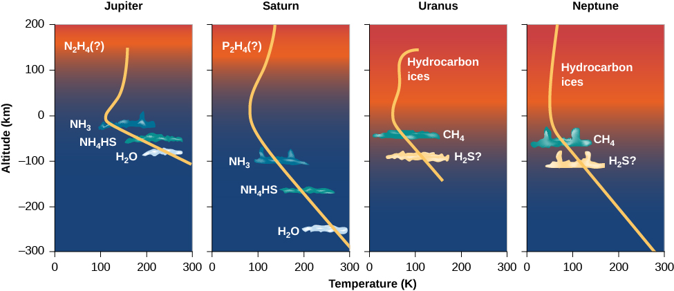 This plot has four panels, with the vertical axis labeled “Altitude (km)”, ranging from -300 km at the bottom to 200 km at the top in increments of 100 km. The horizontal axis is labeled “Temperature (K)”, ranging from zero at left to 300 at right, in increments of 100 K. The left panel is of Jupiter. A yellow curve showing the variation of temperature with altitude is plotted, and begins at 300 K at -100 km. The curve moves upward to the left and reaches the minimum temperature of 100 K at zero km. The curve then moves to the right, and stops at about 150 K at 150 km. Also plotted are various cloud types and their composition, drawn as irregular blobs. At -100 km “H2O” clouds are plotted, “NH4HS” clouds are plotted at about -50 km, “NH3” clouds are drawn at about -25 km, finally “N2H4(?)” clouds are shown above 100 km. Next is Saturn. A yellow curve showing the variation of temperature with altitude is plotted, and begins at 300 K at -300 km. The curve moves upward to the left and reaches the minimum temperature of about 100 K at zero km. The curve then moves to the right, and stops at about 150 K at 200 km. Also plotted are various cloud types and their composition, drawn as irregular blobs. At -250 km “H2O” clouds are plotted, “NH4HS” clouds are plotted at about -150 km, “NH3” clouds are drawn at about -100 km, finally “P2H4(?)” clouds are shown above 100 km. Next is Uranus. A yellow curve showing the variation of temperature with altitude is plotted, and begins at 150 K at -150 km. The curve moves upward to the left and reaches the minimum temperature of about 50 K at zero km. The curve then moves to the right, and stops at about 100 K at 150 km. Also plotted are various cloud types and their composition, drawn as irregular blobs. At -100 km “H2S?” clouds are plotted, “CH4” clouds are plotted at about -50 km, finally “Hydrocarbon ices” are shown above zero km. Finally, at right, is Neptune. A yellow curve showing the variation of temperature with altitude is plotted, and begins at 280 K at -300 km. The curve moves upward to the left and reaches the minimum temperature of about 50 K at zero km. The curve then moves to the right, and stops at about 80 K at 200 km. Also plotted are various cloud types and their composition, drawn as irregular blobs. At -100 km “H2S?” clouds are plotted, “CH4” clouds are plotted at about -50 km, finally “Hydrocarbon ices” are shown above zero km.